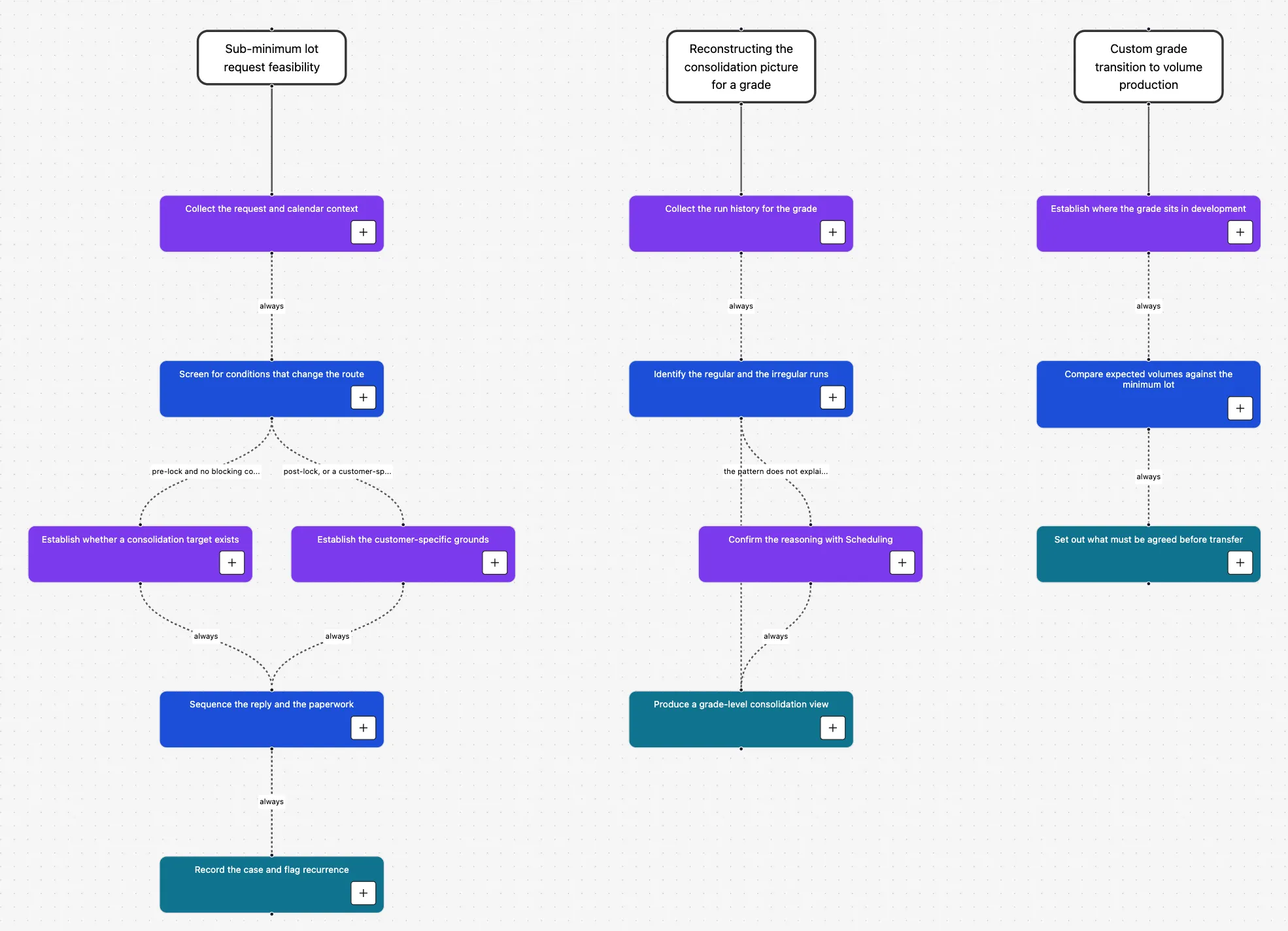 Clarifeye mental map screen showing three decision chains side by side: sub-minimum lot request feasibility, reconstructing the consolidation picture for a grade, and custom grade transition to volume production, each broken into nodes from gathering evidence to the final synthesis.